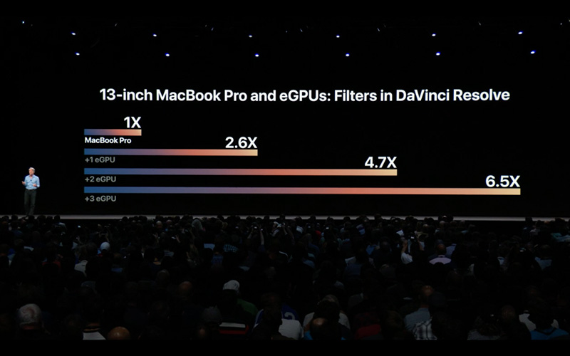 Прирост производительности при подключении внешних GPU к Macbook Pro