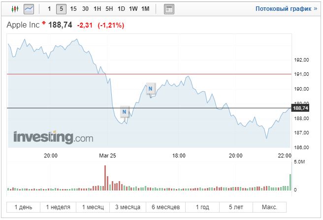 Акции Apple после презентации 25.03.19