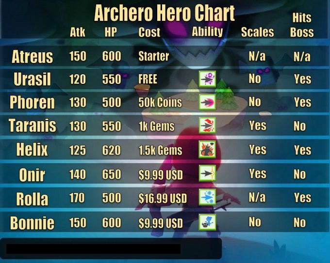 Archero tier list. Archero навыки. Archero таблица. Archero таблица талантов. Archero таланты.