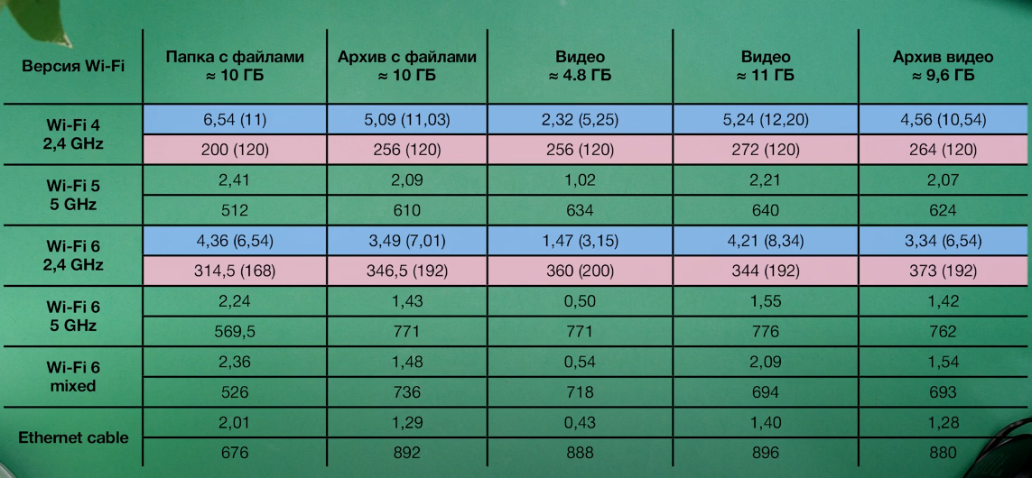 Скорость результаты